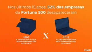 Nos últimos 15 anos, 52% das empresas
da Fortune 500 desapareceram
2015
A EXPECTATIVA DE VIDA
DESSAS EMPRESAS ERA
DE 15 ANOS
1995
A EXPECTATIVA DE VIDA
DESSAS EMPRESAS ERA
DE 75 ANOS
X
 