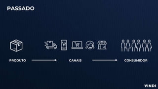 PASSADO
CONSUMIDORPRODUTO CANAIS
 