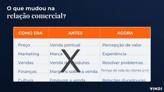 O que mudou na
relação comercial?
COMO ERA ANTES AGORA
Preço
Marketing
Vendas
Finanças
Cultura
Venda pontual
Marca
Venda de produtos
Margens sobre a venda
Empurre a venda
Percepção de valor
Experiência
Resolver problemas
Relações duradouras
Tempo de vida do cliente (LTV)X
 