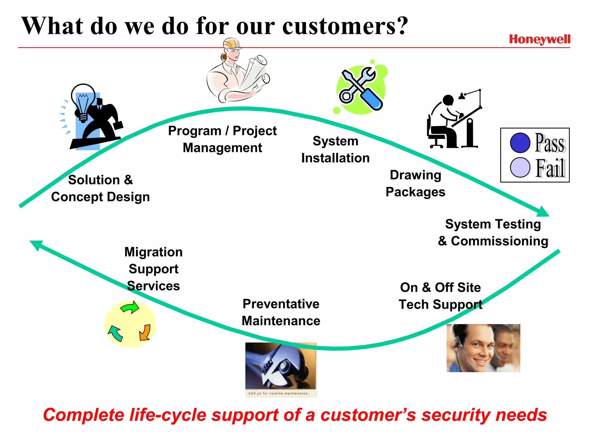 What do we do for our customers?


                   Program / Project
                                         System
                     Management
                                       Installation
    Solution &                                        Drawing
  Concept Design                                      Packages

                                                              System Testing
                                                             & Commissioning
            Migration
            Support
            Services                                   On & Off Site
                              Preventative             Tech Support
                              Maintenance




 Complete life-cycle support of a customer’s security needs
 