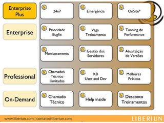 Enterprise        24x7         Emergência       OnSite*
    Plus

                 Prioridade       Vaga          Tunning de
Enterprise         Bugfix      Treinamento     Performance



                                Gestão dos     Atualização
               Monitoramento
                                Servidores     de Versões



                Chamados
                                    KB          Melhores
Professional     Técnico
                               User and Dev      Práticas
                Ilimitados



                Chamado                         Desconto
On-Demand       Técnico
                               Help inside
                                              Treinamentos
 