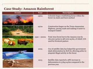 Case Study: Amazon Rainforest 
Events Year Description 
1960s Colonists began establishing farms within the 
forest via slash-and-burn method 
1970s Construction began on the Trans-Amazonian 
Highway, paving roads and making it easier to 
transport timbre 
1990 – 2000s Total Area forest lost in the Amazon rose by 
160,000 sq km to 587,000 sq km, of which 70% 
used for livestock pasture 
2005 Use of satellite data has helped the government 
slash deforestation by 80% by allowing police to 
pinpoint illegal activity in the forest 
2013 Satellite data reported a 28% increase in 
deforestation to 5,843 sq km compared to the 
previous year 
 