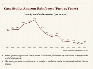 Case Study: Amazon Rainforest (Past 15 Years) 
17.3 
18.2 18.4 
‘000 Sq km of deforestation (per annum) 
• While present figures are much better than before, deforestation continues to threaten the 
world’s ecosystem 
• The razing of forests continues to be a major contributor to the emissions that drive climate 
change 
27.4 
24.9 
23.3 
18.9 
14.3 
11.7 
12.9 
7.5 7.0 
6.4 
4.7 
5.8 
1999 2000 2001 2002 2003 2004 2005 2006 2007 2008 2009 2010 2011 2012 2013 
Source: Institute of Space Research (INPE) 
 