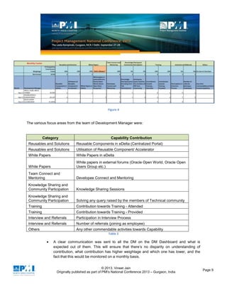 © 2013, Vineet Jain
Originally published as part of PMI's National Conference 2013 – Gurgaon, India
Page 9
Figure 4
The various focus areas from the team of Development Manager were:
Category Capability Contribution
Reusables and Solutions Reusable Components in eDelta (Centralized Portal)
Reusables and Solutions Utilisation of Reusable Component/ Accelerator
White Papers White Papers in eDelta
White Papers
White papers in external forums (Oracle Open World, Oracle Open
Users Group etc.)
Team Connect and
Mentoring Developee Connect and Mentoring
Knowledge Sharing and
Community Participation Knowledge Sharing Sessions
Knowledge Sharing and
Community Participation Solving any query raised by the members of Technical community
Training Contribution towards Training - Attended
Training Contribution towards Training - Provided
Interview and Referrals Participation in Interview Process
Interview and Referrals Number of referrals (joining as employee)
Others Any other commendable activities towards Capability
Table 2
A clear communication was sent to all the DM on the DM Dashboard and what is
expected out of them. This will ensure that there’s no disparity on understanding of
contribution, what contribution has higher weightage and which one has lower, and the
fact that this would be monitored on a monthly basis.
 