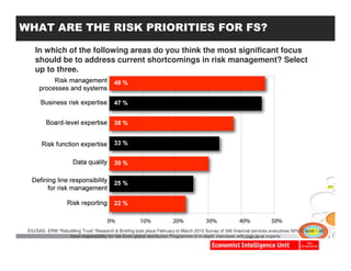 WHAT ARE THE RISK PRIORITIES FOR FS?

     In which of the following areas do you think the most significant focus
     should be to address current shortcomings in risk management? Select
     up to three.




 EIU/SAS- ERM “Rebuilding Trust” Research & Briefing took place February to March 2010 Survey of 346 financial services executives 50% C level – all
                   have responsibility for risk Even global distribution Programme of in-depth interviews with high-level experts


  Copyright © 2011, SAS Institute Inc. All rights reserved.
 