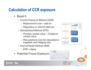 Calculation of CCR exposure
                                  Basel II
                                     • Current Exposure Method (CEM)
                                                 − Replacement cost + add-on
                                                 − Regulatory or internal add-ons
                                     • Standardized Method (STD)
                                                 − Portfolio market value – Collateral
                                                   market value
                                                 − Risk positions (can be calculated or
                                                   supplied) and hedging sets
                                     • Internal Model Method (IMM)
                                                 − EPE x Alpha
                                  Potential Future Exposure


Copyright © 2011, SAS Institute Inc. All rights reserved.
 