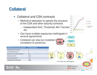 Collateral
                             Collateral and CSA contracts
                                 • Method of allocation to specify the structure
                                   of the CSA and other security contracts
                                             − Independent Amt, Threshold, Min Transfer
                                               etc
                                 • Can have multiple exposures (nettingset) in
                                   several agreements
                                 • Collateral can also be modelled (with
                                   correlation to positions)




Copyright © 2011, SAS Institute Inc. All rights reserved.
 