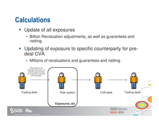 Calculations
                     Update of all exposures
                         • Billion Revaluation adjustments, as well as guarantees and
                           netting
                     Updating of exposure to specific counterparty for pre-
                     deal CVA
                         • Millions of revaluations and guarantees and netting
                                What needs to be
                            calculated and how. It is
                            sufficient approximation
                            or full exposure estimate
                                  with simulation




               Trading desk                                    Risk system   CVA desk   Trading desk



                                                            Exposures, etc


Copyright © 2011, SAS Institute Inc. All rights reserved.
 