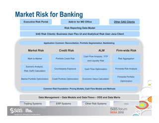Market Risk for Banking
                    Executive Risk Portal                                             Add-in for MS Office                        Other SAS Clients

                                                                                 Risk Reporting Data Model

                                              SAS Risk Clients: Business User Flex UI and Analytical Risk User Java Client


                                                            Application Common: Reconciliation, Portfolio Segmentation, Backtesting


                              Market Risk                                  Credit Risk                             ALM                Firm-wide Risk

                                                                                                     Cash Flow Analysis, FTP
                             Mark to Market                             Portfolio Credit Risk                                           Risk Aggregation
                                                                                                        and Liquidity Risk

                         Scenario Analysis,
                                                                      Counterparty Exposure           Cash Flow Optimization          Firmwide Risk Analysis
                     Risk (VaR) Calculation

                                                                                                                                        Firmwide Portfolio
               Market Portfolio Optimization                        Credit Portfolio Optimization   Economic Value Calculation
                                                                                                                                           Optimization


                                                            Common Risk Foundation: Pricing Models, Cash Flow Models and Methods



                                                     Data Management – Data Models and Data Flows – DDS and Data Marts

                    Trading Systems                                     ERP Systems                   Other Risk Systems                       >>>



Copyright © 2011, SAS Institute Inc. All rights reserved.
 