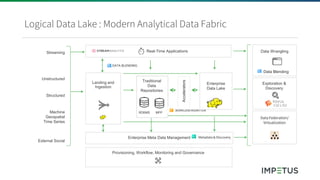 Logical Data Lake : Modern Analytical Data Fabric
Landing and
Ingestion
Structured
Unstructured
External Social
Machine
Ge...