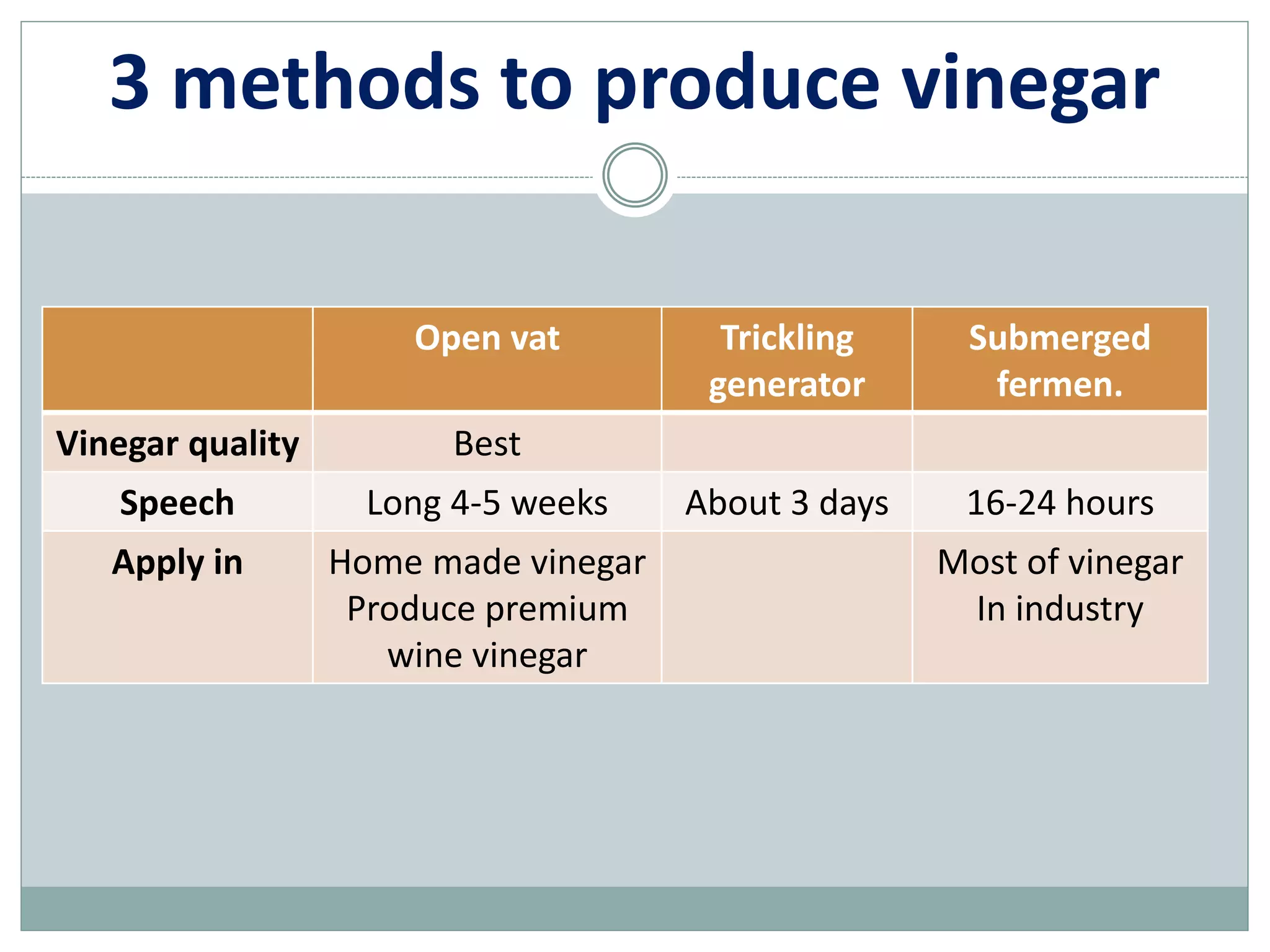 Open vat Trickling
generator
Submerged
fermen.
Vinegar quality Best
Speech Long 4-5 weeks About 3 days 16-24 hours
Apply in Home made vinegar
Produce premium
wine vinegar
Most of vinegar
In industry
3 methods to produce vinegar
 