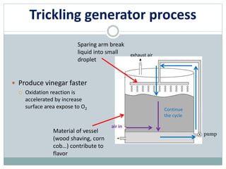 Trickling generator process
Material of vessel
(wood shaving, corn
cob…) contribute to
flavor
 Produce vinegar faster
 Oxidation reaction is
accelerated by increase
surface area expose to O2
Sparing arm break
liquid into small
droplet
pump
Continue
the cycle
air in
exhaust air
 