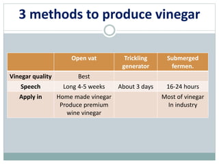 Open vat Trickling
generator
Submerged
fermen.
Vinegar quality Best
Speech Long 4-5 weeks About 3 days 16-24 hours
Apply in Home made vinegar
Produce premium
wine vinegar
Most of vinegar
In industry
3 methods to produce vinegar
 