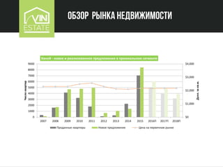 Обзор рынка недвижимости
$0
$1,000
$2,000
$3,000
$4,000
0
1000
2000
3000
4000
5000
6000
7000
8000
9000
2007 2008 2009 2010 2011 2012 2013 2014 2015 2016П 2017П 2018П
Долл.закв.м.
Числоквартир
Ханой - новое и реализованное предложение в премиальном сегменте
Проданные квартиры Новое предложение Цена на первичном рынке
 