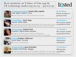 Most mentions on Twitter of Vine app by
UK technology media (23/01/13 – 30/01/13)

#1    @sammymcloughlin Sammy McLoughlin                                              35 mentions
      Palm Addict, Editor in Chief                                                   Almost all tweets of
      Bio: Don't waste time. Live every second as if it's your last.                 personal Vines


#2    @CarlyPage_ Carly Page                                                          16 mentions
      Inquirer, News Editor                                                    Mix of posts, articles
      Bio: News Editor at The INQUIRER (@CarlyPage_INQ). Expect photos of cats and personal Vines
      and rants about @TfLofficial, mostly drunken. All views are mine. ALL MINE.

#3    @jemimakiss Jemima Kiss                                                         16 mentions
      Guardian, Digital Media Reporter                                                Mix of posts, articles
      Bio: Mum of two small, gorgeous and very energetic boys.                        and personal Vines
      On days off I go to London and write about tech stuff for the Guardian.

#4    @xstex Stephen Robinson                                                         16mentions
      Social Steak, Founder                                                           Mainly posts
      Bio: Founder of @SocialSteak                                                    and articles


#5    @jackschofield Jack Schofield                                                   13 mentions
      Guardian and ZDNet, Blogger                                                   Mainly posts
      Bio: Tech journo who covered IT for the Guardian (1983-2010), the Jack in Ask and articles
      Jack, and a jackdaw who tweets fun links about photography, Lego, advertising, art etc
 