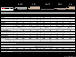 www.meyerparkett.at
50 LOCK 80 TEC 25 PLANK 40 BASIC 80 XL
Holzoptik Steinoptik Holzoptik Steinoptik Holzoptik Steinoptik Holzoptik Steinoptik Holzoptik
PRODUKTEIGENSCHAFTEN
Material
100% reines,
erstverwendetes Vinyl
100% reines, erstverwendetes Vinyl,
geschäumter X-Core,
XPS-Unterlagsmatte
100% reines,
erstverwendetes Vinyl
100% reines,
erstverwendetes Hart-PVC
100% erstverwendetes
Vinyl, geschäumter X-Core,
XPS-Unterlagsmatte
Dicke (mm) 5 5 8 8 2,5 2,5 4 4 8
Formate (mm) 220 x 1210 310 x 603 230 x 1220 305 x 603 229 x 1219 305 x 610 176 x 1.220 300 x 603 230 x 1.830
Nutzschicht (mm) 0,3 0,55 0,3 0,55 0,55 0,55 0,2 0,2 0,55
m² pro Paket 1,863 1,869 2,245 1,839 2,787 2,231 2,147 1,809 2,415
m² pro Palette 104 105 117 110 268 214 128 130 96,62
Verbindung 5G Click-System 5G Click-System vollflächige Verklebung (auf Stoß) 2G Drop-Down 5G Click-System
gefaste Kanten ja (Mikro) ja (Mikro) ja (Mikro) ja (Mikro) keine keine keine keine ja (Mikro)
Struktur div. Holzstruktur div. Steinstruktur div. Holzstruktur div. Steinstruktur div. Holzstruktur div. Steinstruktur div. Holzstruktur div. Steinstruktur div. Holzstruktur
Vergütung PU-Vergütung PU-Vergütung PU-Vergütung PU-Vergütung PU-Vergütung
GEBRAUCHS- & OBERFLÄCHEN-EIGENSCHAFTEN
Rutschfestigkeitsklasse (EN 14 041) DS DS DS DS DS DS DS DS DS
Gleitreibungskoeffizient (EN 14 041) 0,039 0,039 0,039 0,039 0,039 0,039 0,039 0,039 0,039
Resteindruck (EN 433) erfüllt erfüllt erfüllt erfüllt erfüllt erfüllt erfüllt erfüllt erfüllt
Stuhlrolleneignung erfüllt erfüllt erfüllt erfüllt erfüllt erfüllt erfüllt erfüllt erfüllt
Lichtechtheit (EN 20105) > 6 > 6 > 6 > 6 > 6 > 6 > 6 > 6 > 6
Chemikalienbeständigkeit (EN423) beständig beständig beständig beständig beständig beständig beständig beständig beständig
Verschleißverhalten (EN 660-2) Gruppe T Gruppe T Gruppe T Gruppe T Gruppe T Gruppe T Gruppe T Gruppe T Gruppe T
UMWELT
Formaldehydemission (EN 717-1) E1 E1 E1 E1 E1 E1 E1 E1 E1
VOC (ISO 16000-6/9) erfüllt erfüllt erfüllt erfüllt erfüllt erfüllt erfüllt
BAUPHYSIKALISCHE EIGENSCHAFTEN
Brandverhalten (EN 13 501-1) Bfl - s1 Bfl - s1 Bfl - s1 Bfl - s1 Bfl - s1 Bfl - s1 Bfl - s1 Bfl - s1 Bfl - s1
Fussbodenheizung (EN 649) geeignet zur Verlegung auf Warmwasser-Fussbodenheizung
Wärmedurchlasswiderstand 0,08 m²K/W 0,08 m²K/W 0,12 m²K/W 0,12 m²K/W 0,04 m²K/W 0,04 m²K/W 0,12 m²K/W
Nutzungsklasse (EN 13329) 23/31 33/42 23/31 33/42 23/31 33/42 23/31 23/31 33/42
Aufladungsspannung (EN 1815) < 2,0 kV < 2,0 kV < 2,0 kV < 2,0 kV < 2,0 kV < 2,0 kV < 2,0 kV < 2,0 kV < 2,0 kV
ZERTIFIKATE / PRÜFBERICHTE
Allg. bauaufsichtliche Zulassungsnummer Z-156.603-1186 Z-156.603-1186 Z-156.603-1186 Z-156.603-1186 Z-156.603-1186
VINFLOORSHelden des Alltags
 