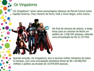 “Os Vingadores” reúne vários personagens clássicos da Marvel Comics como
Capitão América, Thor, Homem de Ferro, Hulk e Viúva Negra, entre outros.
Os Vingadores
Quando lançado, Os Vingadores, teve a terceira melhor bilheteria de todos
os tempos, com uma arrecadação doméstica Brasil de R$ 130.086.954
milhões e público acumulado de 10.970.859 pessoas.
No final de semana da estreia, o longa
levou para os cinemas do Brasil um
público de 1.638.294 pessoas, obtendo
uma arrecadação de R$ 21.727.942.
 