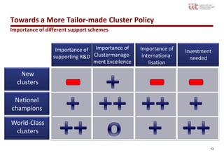 Towards a More Tailor-made Cluster Policy
Importance of different support schemes


                  Importance of Importance of     Importance of    Investment
                 supporting R&D Clustermanage-     internationa-     needed
                                ment Excellence       lisation

    New
  clusters

 National
champions

World-Class
 clusters

                                                                            13
 