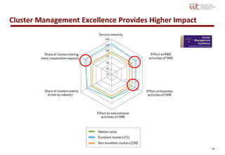 Cluster Management Excellence Provides Higher Impact




                                                       14
 