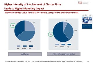 Higher Intensity of Involvement of Cluster Firms
Leads to Higher Monetary Impact
Monetary added-value for SMEs in clusters compared to their investments




                                                                  low    similar   high
               low    similar    high



                     All firms                                 Firms who are very active


Cluster Monitor Germany, July 2012, 50 cluster initiatives representing about 5000 companies in Germany   17
 