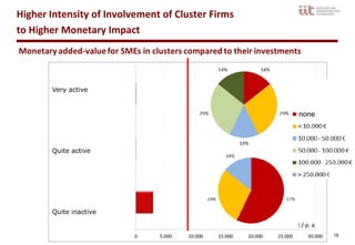 Higher Intensity of Involvement of Cluster Firms
to Higher Monetary Impact




       Very active


                                                      none




       Quite active




       Quite inactive

                                                   EUR / p. a.
                                                                 18
 