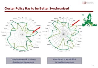 Cluster Policy Has to be Better Synchronized




    Coordination with business   Coordination with R&D /
     development programs          innovation programs
                                                           4
 
