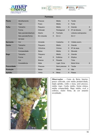 90
Formosa
Planta Abrolhamento Precoce Médio X Tardio
Vigor Fraco Médio X Forte
Folha Tamanho Pequeno Médio X Grande X
Forma Orbicular Pentagonal X Nº de lóbulos 3/5
Seio peciolar/abertura Aberto X Fechado Lóbulos sobrepostos
Seio peciolar/forma
da base
Em chaveta X Em U Em V
Sarmento Cor Amarela Castanha X Violeta averm.
Cacho Tamanho Pequeno Médio X Grande
Forma Cilíndrica Cónica X Nº de asas 1/2
Compacidade Baixa Média X Elevada
Bago Tamanho Pequeno Médio X Grande
Forma Oval X Esférica X Elíptica
Cor Branca X Rosada Tinta
Consistência Mole Ligeir. firme Muito firme X
Precocidade Precoce Semi precoce X Tardia
Produção Baixa Média X Alta
Aptidão Vinho X Mesa X Passa
Observações: - Casta da Beira Interior,
pouco cultivada, com média produtividade,
dupla aptidão, vinho e mesa, semi precoce,
médio vigor. Cacho médio, forma cónica,
média compacidade. Bago médio, oval a
esférico, muito firme, de cor amarelo
esverdeado.
 