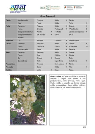 100
Crato Espanhol
Planta Abrolhamento Precoce Médio X Tardio
Vigor Fraco Médio Forte X
Folha Tamanho Pequeno Médio X Grande X
Forma Orbicular Pentagonal X Nº de lóbulos 3
Seio peciolar/abertura Aberto X Fechado Lóbulos sobrepostos X
Seio peciolar/forma
da base
Em chaveta X Em U Em V
Sarmento Cor Amarela Castanha X Violeta averm.
Cacho Tamanho Pequeno Médio X Grande X
Forma Cilíndrica Cónica X Nº de asas 1/2
Compacidade Baixa Média X Elevada
Bago Tamanho Pequeno Médio X Grande
Forma Oval Esférica X Elíptica
Cor Branca X Rosada Tinta
Consistência Mole Ligeir. firme Muito firme X
Precocidade Precoce Semi precoce X Tardia
Produção Baixa Média X Alta X
Aptidão Vinho X Mesa Passa
Observações: - Casta recolhida na zona de
Porches / Lagoa, com média a alta
produtividade, semi precoce, forte vigor.
Cacho médio a grande, de forme cónica,
média compacidade. Bago médio, esférico,
muito firme, de cor amarelo esverdeado.
 