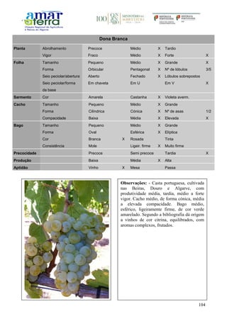 104
Dona Branca
Planta Abrolhamento Precoce Médio X Tardio
Vigor Fraco Médio X Forte X
Folha Tamanho Pequeno Médio X Grande X
Forma Orbicular Pentagonal X Nº de lóbulos 3/5
Seio peciolar/abertura Aberto Fechado X Lóbulos sobrepostos
Seio peciolar/forma
da base
Em chaveta Em U Em V X
Sarmento Cor Amarela Castanha X Violeta averm.
Cacho Tamanho Pequeno Médio X Grande
Forma Cilíndrica Cónica X Nº de asas 1/2
Compacidade Baixa Média X Elevada X
Bago Tamanho Pequeno Médio X Grande
Forma Oval Esférica X Elíptica
Cor Branca X Rosada Tinta
Consistência Mole Ligeir. firme X Muito firme
Precocidade Precoce Semi precoce Tardia X
Produção Baixa Média X Alta
Aptidão Vinho X Mesa Passa
Observações: - Casta portuguesa, cultivada
nas Beiras, Douro e Algarve, com
produtividade média, tardia, médio a forte
vigor. Cacho médio, de forma cónica, média
a elevada compacidade. Bago médio,
esférico, ligeiramente firme, de cor verde
amarelado. Segundo a bibliografia dá origem
a vinhos de cor citrina, equilibrados, com
aromas complexos, frutados.
 