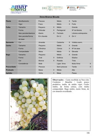 106
Dona Branca Bicuda
Planta Abrolhamento Precoce Médio X Tardio
Vigor Fraco Médio X Forte
Folha Tamanho Pequeno X Médio Grande
Forma Orbicular X Pentagonal Nº de lóbulos 5
Seio peciolar/abertura Aberto X Fechado Lóbulos sobrepostos
Seio peciolar/forma
da base
Em chaveta Em U X Em V
Sarmento Cor Amarela Castanha X Violeta averm.
Cacho Tamanho Pequeno Médio X Grande
Forma Cilíndrica Cónica X Nº de asas 1/2
Compacidade Baixa Média X Elevada
Bago Tamanho Pequeno Médio X Grande
Forma Oval X Esférica Elíptica
Cor Branca X Rosada Tinta
Consistência Mole Ligeir. firme Muito firme X
Precocidade Precoce Semi precoce Tardia X
Produção Baixa X Média Alta
Aptidão Vinho X Mesa Passa
Observações: - Casta recolhida na Nave dos
Cordeiros / Benafim / Loulé, pouco
produtiva, tardia, de médio vigor. Cacho
médio, de forma cónica, com média
compacidade. Bago médio, muito firme, de
cor amarelo esverdeado.
 
