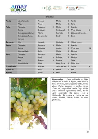 109
Terrantez
Planta Abrolhamento Precoce Médio X Tardio
Vigor Fraco Médio X Forte
Folha Tamanho Pequeno X Médio X Grande
Forma Orbicular Pentagonal X Nº de lóbulos 5
Seio peciolar/abertura Aberto Fechado X Lóbulos sobrepostos
Seio peciolar/forma
da base
Em chaveta Em U X Em V
Sarmento Cor Amarela Castanha X Violeta averm.
Cacho Tamanho Pequeno X Médio X Grande
Forma Cilíndrica Cónica X Nº de asas 1/2
Compacidade Baixa Média X Elevada
Bago Tamanho Pequeno Médio X Grande
Forma Oval X Esférica X Elíptica
Cor Branca X Rosada Tinta
Consistência Mole Ligeir. firme X Muito firme
Precocidade Precoce Semi precoce X Tardia X
Produção Baixa X Média X Alta
Aptidão Vinho X Mesa Passa
Observações: - Casta cultivada no Dão,
também na Madeira e Açores, com média a
baixa produção, semi precoce a tardia, médio
vigor. Cacho pequeno a médio, forma
cónica, de compacidade média. Bago médio,
oval a esférico, ligeiramente firme, de cor
verde amarelado. De acordo com a
bibliografia dá origem a vinhos de cor
citrina, frutados, frescos, ácidos, de baixa
graduação.
 