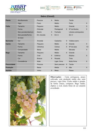 111
Sabro (Clone2)
Planta Abrolhamento Precoce X Médio Tardio
Vigor Fraco Médio Forte X
Folha Tamanho Pequeno Médio Grande X
Forma Orbicular Pentagonal X Nº de lóbulos 3
Seio peciolar/abertura Aberto X Fechado Lóbulos sobrepostos
Seio peciolar/forma
da base
Em chaveta X Em U Em V
Sarmento Cor Amarela Castanha X Violeta averm.
Cacho Tamanho Pequeno Médio X Grande X
Forma Cilíndrica Cónica X Nº de asas 1/2
Compacidade Baixa Média Elevada X
Bago Tamanho Pequeno Médio X Grande
Forma Oval X Esférica Elíptica X
Cor Branca X Rosada Tinta
Consistência Mole Ligeir. firme Muito firme X
Precocidade Precoce Semi precoce X Tardia
Produção Baixa Média X Alta X
Aptidão Vinho X Mesa Passa
Observações: - Casta portuguesa, pouco
cultivada, com produção média alta, semi
precoce, vigor forte. Cacho médio a grande,
de forma cónica, compacto. Bago médio,
elíptico a oval, muito firme de cor amarelo
esverdeado.
 