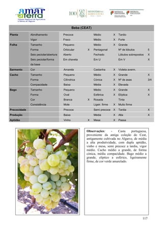 117
Beba (CEAT)
Planta Abrolhamento Precoce Médio X Tardio
Vigor Fraco Médio X Forte
Folha Tamanho Pequeno Médio X Grande
Forma Orbicular X Pentagonal Nº de lóbulos 5
Seio peciolar/abertura Aberto Fechado Lóbulos sobrepostos X
Seio peciolar/forma
da base
Em chaveta Em U Em V X
Sarmento Cor Amarela Castanha X Violeta averm.
Cacho Tamanho Pequeno Médio X Grande X
Forma Cilíndrica Cónica X Nº de asas 3/4
Compacidade Baixa Média X Elevada
Bago Tamanho Pequeno Médio X Grande X
Forma Oval Esférica X Elíptica X
Cor Branca X Rosada Tinta
Consistência Mole Ligeir. firme X Muito firme
Precocidade Precoce Semi precoce X Tardia X
Produção Baixa Média X Alta X
Aptidão Vinho X Mesa X Passa
Observações: - Casta portuguesa,
proveniente da antiga coleção do Ceat,
antigamente cultivada no Algarve, de média
a alta produtividade, com dupla aptidão,
vinho e mesa, semi precoce a tardia, vigor
médio. Cacho médio a grande, de forma
cónica, média compacidade. Bago médio a
grande, elíptico a esférico, ligeiramente
firme, de cor verde amarelado.
 