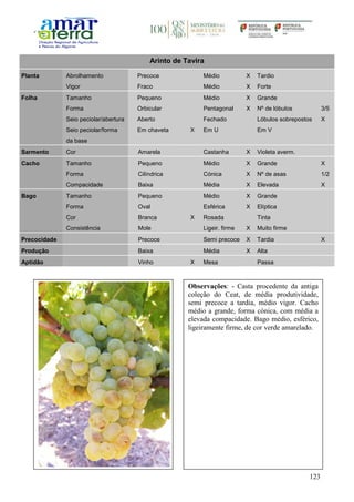 123
Arinto de Tavira
Planta Abrolhamento Precoce Médio X Tardio
Vigor Fraco Médio X Forte
Folha Tamanho Pequeno Médio X Grande
Forma Orbicular Pentagonal X Nº de lóbulos 3/5
Seio peciolar/abertura Aberto Fechado Lóbulos sobrepostos X
Seio peciolar/forma
da base
Em chaveta X Em U Em V
Sarmento Cor Amarela Castanha X Violeta averm.
Cacho Tamanho Pequeno Médio X Grande X
Forma Cilíndrica Cónica X Nº de asas 1/2
Compacidade Baixa Média X Elevada X
Bago Tamanho Pequeno Médio X Grande
Forma Oval Esférica X Elíptica
Cor Branca X Rosada Tinta
Consistência Mole Ligeir. firme X Muito firme
Precocidade Precoce Semi precoce X Tardia X
Produção Baixa Média X Alta
Aptidão Vinho X Mesa Passa
Observações: - Casta procedente da antiga
coleção do Ceat, de média produtividade,
semi precoce a tardia, médio vigor. Cacho
médio a grande, forma cónica, com média a
elevada compacidade. Bago médio, esférico,
ligeiramente firme, de cor verde amarelado.
 