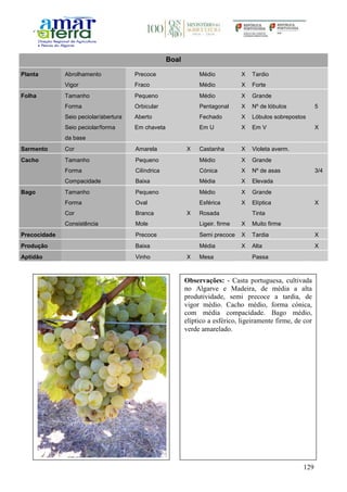 129
Boal
Planta Abrolhamento Precoce Médio X Tardio
Vigor Fraco Médio X Forte
Folha Tamanho Pequeno Médio X Grande
Forma Orbicular Pentagonal X Nº de lóbulos 5
Seio peciolar/abertura Aberto Fechado X Lóbulos sobrepostos
Seio peciolar/forma
da base
Em chaveta Em U X Em V X
Sarmento Cor Amarela X Castanha X Violeta averm.
Cacho Tamanho Pequeno Médio X Grande
Forma Cilíndrica Cónica X Nº de asas 3/4
Compacidade Baixa Média X Elevada
Bago Tamanho Pequeno Médio X Grande
Forma Oval Esférica X Elíptica X
Cor Branca X Rosada Tinta
Consistência Mole Ligeir. firme X Muito firme
Precocidade Precoce Semi precoce X Tardia X
Produção Baixa Média X Alta X
Aptidão Vinho X Mesa Passa
Observações: - Casta portuguesa, cultivada
no Algarve e Madeira, de média a alta
produtividade, semi precoce a tardia, de
vigor médio. Cacho médio, forma cónica,
com média compacidade. Bago médio,
elíptico a esférico, ligeiramente firme, de cor
verde amarelado.
 