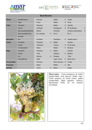 130
Boal Barreiro
Planta Abrolhamento Precoce Médio X Tardio
Vigor Fraco Médio X Forte
Folha Tamanho Pequeno Médio X Grande
Forma Orbicular Pentagonal X Nº de lóbulos 3
Seio peciolar/abertura Aberto Fechado Lóbulos sobrepostos X
Seio peciolar/forma
da base
Em chaveta X Em U Em V
Sarmento Cor Amarela Castanha X Violeta averm.
Cacho Tamanho Pequeno X Médio Grande
Forma Cilíndrica Cónica X Nº de asas
Compacidade Baixa Média X Elevada
Bago Tamanho Pequeno X Médio Grande
Forma Oval Esférica X Elíptica
Cor Branca X Rosada Tinta
Consistência Mole Ligeir. firme X Muito firme
Precocidade Precoce Semi precoce X Tardia
Produção Baixa Média X Alta
Aptidão Vinho X Mesa Passa
Observações: - Casta portuguesa, de média
produtividade, semi precoce, médio vigor.
Cacho pequeno, de forma cónica, média
compacidade. Bago pequeno, esférico,
ligeiramente firme, de cor amarelo
esverdeado.
 