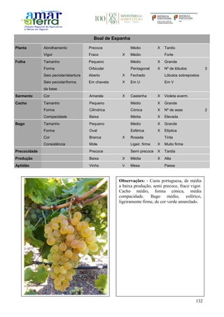 132
Boal de Espanha
Planta Abrolhamento Precoce Médio X Tardio
Vigor Fraco X Médio Forte
Folha Tamanho Pequeno Médio X Grande
Forma Orbicular Pentagonal X Nº de lóbulos 3
Seio peciolar/abertura Aberto X Fechado Lóbulos sobrepostos
Seio peciolar/forma
da base
Em chaveta X Em U Em V
Sarmento Cor Amarela X Castanha X Violeta averm.
Cacho Tamanho Pequeno Médio X Grande
Forma Cilíndrica Cónica X Nº de asas 2
Compacidade Baixa Média X Elevada
Bago Tamanho Pequeno Médio X Grande
Forma Oval Esférica X Elíptica
Cor Branca X Rosada Tinta
Consistência Mole Ligeir. firme X Muito firme
Precocidade Precoce Semi precoce X Tardia
Produção Baixa X Média X Alta
Aptidão Vinho V Mesa Passa
Observações: - Casta portuguesa, de média
a baixa produção, semi precoce, fraco vigor.
Cacho médio, forma cónica, média
compacidade. Bago médio, esférico,
ligeiramente firme, de cor verde amarelado.
 