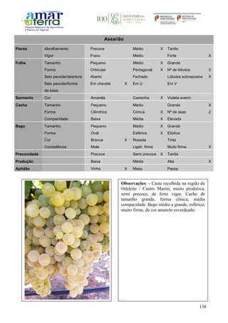 138
Assarião
Planta Abrolhamento Precoce Médio X Tardio
Vigor Fraco Médio Forte X
Folha Tamanho Pequeno Médio X Grande
Forma Orbicular Pentagonal X Nº de lóbulos 3
Seio peciolar/abertura Aberto Fechado Lóbulos sobrepostos X
Seio peciolar/forma
da base
Em chaveta X Em U Em V
Sarmento Cor Amarela Castanha X Violeta averm.
Cacho Tamanho Pequeno Médio Grande X
Forma Cilíndrica Cónica X Nº de asas 2
Compacidade Baixa Média X Elevada
Bago Tamanho Pequeno Médio X Grande
Forma Oval Esférica X Elíptica
Cor Branca X Rosada Tinta
Consistência Mole Ligeir. firme Muito firme X
Precocidade Precoce Semi precoce X Tardia
Produção Baixa Média Alta X
Aptidão Vinho X Mesa Passa
Observações: - Casta recolhida na região de
Odeleite / Castro Marim, muito produtiva,
semi precoce, de forte vigor. Cacho de
tamanho grande, forma cónica, média
compacidade. Bago médio a grande, esférico,
muito firme, de cor amarelo esverdeado.
 