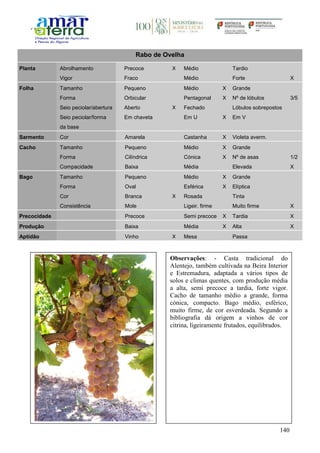 140
Rabo de Ovelha
Planta Abrolhamento Precoce X Médio Tardio
Vigor Fraco Médio Forte X
Folha Tamanho Pequeno Médio X Grande
Forma Orbicular Pentagonal X Nº de lóbulos 3/5
Seio peciolar/abertura Aberto X Fechado Lóbulos sobrepostos
Seio peciolar/forma
da base
Em chaveta Em U X Em V
Sarmento Cor Amarela Castanha X Violeta averm.
Cacho Tamanho Pequeno Médio X Grande
Forma Cilíndrica Cónica X Nº de asas 1/2
Compacidade Baixa Média Elevada X
Bago Tamanho Pequeno Médio X Grande
Forma Oval Esférica X Elíptica
Cor Branca X Rosada Tinta
Consistência Mole Ligeir. firme Muito firme X
Precocidade Precoce Semi precoce X Tardia X
Produção Baixa Média X Alta X
Aptidão Vinho X Mesa Passa
Observações: - Casta tradicional do
Alentejo, também cultivada na Beira Interior
e Estremadura, adaptada a vários tipos de
solos e climas quentes, com produção média
a alta, semi precoce a tardia, forte vigor.
Cacho de tamanho médio a grande, forma
cónica, compacto. Bago médio, esférico,
muito firme, de cor esverdeada. Segundo a
bibliografia dá origem a vinhos de cor
citrina, ligeiramente frutados, equilibrados.
 