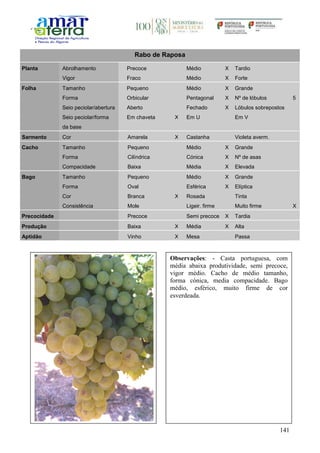 141
Rabo de Raposa
Planta Abrolhamento Precoce Médio X Tardio
Vigor Fraco Médio X Forte
Folha Tamanho Pequeno Médio X Grande
Forma Orbicular Pentagonal X Nº de lóbulos 5
Seio peciolar/abertura Aberto Fechado X Lóbulos sobrepostos
Seio peciolar/forma
da base
Em chaveta X Em U Em V
Sarmento Cor Amarela X Castanha Violeta averm.
Cacho Tamanho Pequeno Médio X Grande
Forma Cilíndrica Cónica X Nº de asas
Compacidade Baixa Média X Elevada
Bago Tamanho Pequeno Médio X Grande
Forma Oval Esférica X Elíptica
Cor Branca X Rosada Tinta
Consistência Mole Ligeir. firme Muito firme X
Precocidade Precoce Semi precoce X Tardia
Produção Baixa X Média X Alta
Aptidão Vinho X Mesa Passa
Observações: - Casta portuguesa, com
média abaixa produtividade, semi precoce,
vigor médio. Cacho de médio tamanho,
forma cónica, media compacidade. Bago
médio, esférico, muito firme de cor
esverdeada.
 