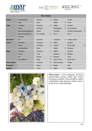 143
Rico Pobre
Planta Abrolhamento Precoce X Médio Tardio
Vigor Fraco Médio X Forte
Folha Tamanho Pequeno X Médio X Grande
Forma Orbicular Pentagonal X Nº de lóbulos 3
Seio peciolar/abertura Aberto Fechado Lóbulos sobrepostos X
Seio peciolar/forma
da base
Em chaveta X Em U Em V
Sarmento Cor Amarela Castanha X Violeta averm.
Cacho Tamanho Pequeno X Médio Grande
Forma Cilíndrica X Cónica Nº de asas 2
Compacidade Baixa Média X Elevada
Bago Tamanho Pequeno X Médio Grande
Forma Oval Esférica X Elíptica
Cor Branca X Rosada Tinta
Consistência Mole X Ligeir. firme Muito firme
Precocidade Precoce X Semi precoce Tardia
Produção Baixa X Média Alta
Aptidão Vinho X Mesa Passa
Observações: - Casta portuguesa, de baixa
produtividade, precoce, médio vigor. Cacho
de pequeno tamanho, forma cilíndrica, média
compacidade. Bago pequeno, esférico, pouco
firme, de cor verde amarelada.
 