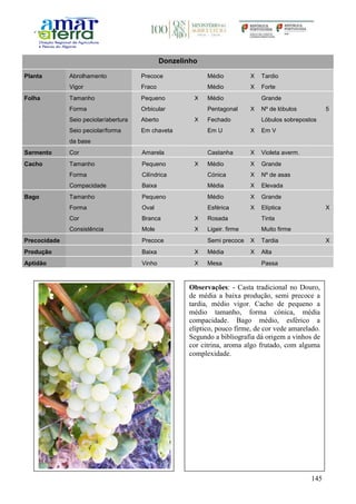 145
Donzelinho
Planta Abrolhamento Precoce Médio X Tardio
Vigor Fraco Médio X Forte
Folha Tamanho Pequeno X Médio Grande
Forma Orbicular Pentagonal X Nº de lóbulos 5
Seio peciolar/abertura Aberto X Fechado Lóbulos sobrepostos
Seio peciolar/forma
da base
Em chaveta Em U X Em V
Sarmento Cor Amarela Castanha X Violeta averm.
Cacho Tamanho Pequeno X Médio X Grande
Forma Cilíndrica Cónica X Nº de asas
Compacidade Baixa Média X Elevada
Bago Tamanho Pequeno Médio X Grande
Forma Oval Esférica X Elíptica X
Cor Branca X Rosada Tinta
Consistência Mole X Ligeir. firme Muito firme
Precocidade Precoce Semi precoce X Tardia X
Produção Baixa X Média X Alta
Aptidão Vinho X Mesa Passa
Observações: - Casta tradicional no Douro,
de média a baixa produção, semi precoce a
tardia, médio vigor. Cacho de pequeno a
médio tamanho, forma cónica, média
compacidade. Bago médio, esférico a
elíptico, pouco firme, de cor vede amarelado.
Segundo a bibliografia dá origem a vinhos de
cor citrina, aroma algo frutado, com alguma
complexidade.
 