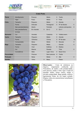 6
Crato Preto
Planta Abrolhamento Precoce Médio X Tardio
Vigor Fraco Médio X Forte X
Folha Tamanho Pequeno Médio X Grande
Forma Orbicular Pentagonal X Nº de lóbulos 5
Seio peciolar/abertura Aberto Fechado Lóbulos sobrepostos X
Seio peciolar/forma
da base
Em chaveta X Em U X Em V
Sarmento Cor Amarela Castanha X Violeta averm.
Cacho Tamanho Pequeno Médio X Grande
Forma Cilíndrica Cónica X Nº de asas 1/2
Compacidade Baixa Média X Elevada X
Bago Tamanho Pequeno Médio Grande X
Forma Oval Esférica X Elíptica
Cor Branca Rosada Tinta X
Consistência Mole Ligeir. firme X Muito firme
Precocidade Precoce Semi precoce X Tardia
Produção Baixa Média X Alta X
Aptidão Vinho X Mesa Passa
Observações: - Casta de referência no
Algarve, vulgarmente conhecida por
Trincadeira, de média a alta produtividade,
semi precoce, médio a forte vigor. Cacho de
tamanho médio, forma cónica, média a
elevada compacidade. Bago grande, esférico,
ligeiramente firme, de cor negro azulado.
Origina vinhos de características semelhantes
a Trincadeira.
 