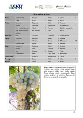 151
Moscatel de Azeitão
Planta Abrolhamento Precoce Médio X Tardio X
Vigor Fraco X Médio X Forte
Folha Tamanho Pequeno Médio X Grande
Forma Orbicular X Pentagonal Nº de lóbulos 3
Seio peciolar/abertura Aberto X Fechado Lóbulos sobrepostos
Seio peciolar/forma
da base
Em chaveta X Em U Em V
Sarmento Cor Amarela Castanha X Violeta averm.
Cacho Tamanho Pequeno Médio X Grande
Forma Cilíndrica Cónica X Nº de asas 1/2
Compacidade Baixa Média X Elevada
Bago Tamanho Pequeno Médio X Grande
Forma Oval Esférica X Elíptica X
Cor Branca X Rosada Tinta
Consistência Mole Ligeir. firme X Muito firme
Precocidade Precoce Semi precoce X Tardia
Produção Baixa Média X Alta X
Aptidão Vinho X Mesa X Passa
Observações: - Casta parecida a Moscatel de
Setúbal, com média a alta produtividade,
semi precoce, médio vigor. Cacho médio,
forma cónica, média compacidade. Bago
médio, esférico a elíptico, ligeiramente
firme, de cor amarelo esverdeado.
 