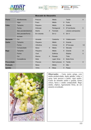 153
Moscatel de Alexandria
Planta Abrolhamento Precoce Médio Tardio X
Vigor Fraco Médio X Forte
Folha Tamanho Pequeno Médio X Grande
Forma Orbicular Pentagonal X Nº de lóbulos 5
Seio peciolar/abertura Aberto X Fechado Lóbulos sobrepostos
Seio peciolar/forma
da base
Em chaveta Em U X Em V
Sarmento Cor Amarela Castanha X Violeta averm.
Cacho Tamanho Pequeno Médio X Grande
Forma Cilíndrica Cónica X Nº de asas 1/2
Compacidade Baixa X Média X Elevada
Bago Tamanho Pequeno Médio X Grande X
Forma Oval Esférica Elíptica X
Cor Branca X Rosada Tinta
Consistência Mole Ligeir. firme X Muito firme
Precocidade Precoce Semi precoce X Tardia X
Produção Baixa Média X Alta
Aptidão Vinho X Mesa X Passa
Observações: - Casta muito antiga, com
média produtividade, dupla aptidão, vinho e
mesa, semi precoce a tardia, vigor médio.
Cacho de tamanho médio a grande, forma
cónica, baixa a média compacidade. Bago
médio, elíptico, ligeiramente firme, de cor
amarelo esverdeado.
 