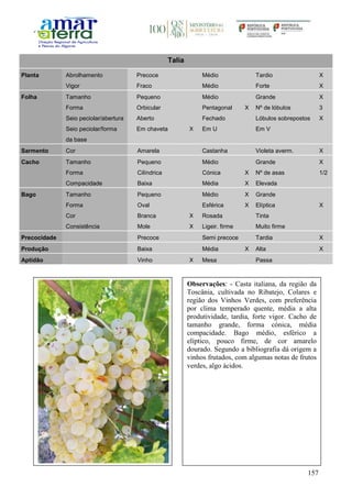 157
Talia
Planta Abrolhamento Precoce Médio Tardio X
Vigor Fraco Médio Forte X
Folha Tamanho Pequeno Médio Grande X
Forma Orbicular Pentagonal X Nº de lóbulos 3
Seio peciolar/abertura Aberto Fechado Lóbulos sobrepostos X
Seio peciolar/forma
da base
Em chaveta X Em U Em V
Sarmento Cor Amarela Castanha Violeta averm. X
Cacho Tamanho Pequeno Médio Grande X
Forma Cilíndrica Cónica X Nº de asas 1/2
Compacidade Baixa Média X Elevada
Bago Tamanho Pequeno Médio X Grande
Forma Oval Esférica X Elíptica X
Cor Branca X Rosada Tinta
Consistência Mole X Ligeir. firme Muito firme
Precocidade Precoce Semi precoce Tardia X
Produção Baixa Média X Alta X
Aptidão Vinho X Mesa Passa
Observações: - Casta italiana, da região da
Toscânia, cultivada no Ribatejo, Colares e
região dos Vinhos Verdes, com preferência
por clima temperado quente, média a alta
produtividade, tardia, forte vigor. Cacho de
tamanho grande, forma cónica, média
compacidade. Bago médio, esférico a
elíptico, pouco firme, de cor amarelo
dourado. Segundo a bibliografia dá origem a
vinhos frutados, com algumas notas de frutos
verdes, algo ácidos.
 