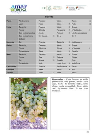 158
Clairette
Planta Abrolhamento Precoce Médio Tardio X
Vigor Fraco Médio X Forte X
Folha Tamanho Pequeno Médio X Grande
Forma Orbicular Pentagonal X Nº de lóbulos 5
Seio peciolar/abertura Aberto Fechado X Lóbulos sobrepostos
Seio peciolar/forma
da base
Em chaveta X Em U Em V
Sarmento Cor Amarela Castanha X Violeta averm.
Cacho Tamanho Pequeno Médio X Grande
Forma Cilíndrica Cónica X Nº de asas 2
Compacidade Baixa Média X Elevada
Bago Tamanho Pequeno Médio X Grande
Forma Oval X Esférica Elíptica
Cor Branca X Rosada Tinta
Consistência Mole Ligeir. firme X Muito firme
Precocidade Precoce Semi precoce X Tardia
Produção Baixa Média X Alta
Aptidão Vinho X Mesa Passa
Observações: - Casta francesa, de média
produtividade, semi precoce, médio a forte
vigor. Cacho de tamanho médio, forma
cónica, média compacidade. Bago médio,
oval, ligeiramente firme, de cor verde
amarelada.
 