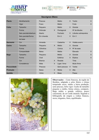 165
Sauvignon Blanc
Planta Abrolhamento Precoce Médio X Tardio X
Vigor Fraco Médio Forte X
Folha Tamanho Pequeno Médio X Grande
Forma Orbicular X Pentagonal Nº de lóbulos 5
Seio peciolar/abertura Aberto Fechado X Lóbulos sobrepostos
Seio peciolar/forma
da base
Em chaveta Em U X Em V
Sarmento Cor Amarela Castanha X Violeta averm.
Cacho Tamanho Pequeno X Médio X Grande
Forma Cilíndrica Cónica X Nº de asas
Compacidade Baixa Média Elevada X
Bago Tamanho Pequeno Médio X Grande X
Forma Oval Esférica X Elíptica X
Cor Branca X Rosada Tinta
Consistência Mole X Ligeir. firme Muito firme
Precocidade Precoce Semi precoce X Tardia
Produção Baixa X Média X Alta
Aptidão Vinho X Mesa Passa
Observações: - Casta francesa, da região de
Bordéus, adaptada a solos férteis e climas
temperado secos, média a baixa produção,
semi precoce, forte vigor. Cacho de tamanho
pequeno a médio, forma cónica, compacto.
Bago médio a grande, esférico, pouco
consistente, de cor verde amarela. Segundo a
bibliografia dá origem a vinhos brancos,
secos, elegantes, finos, equilibrados.
 