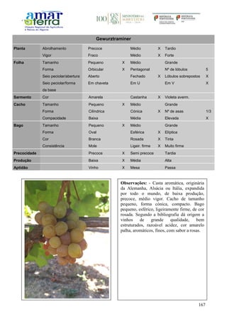 167
Gewurztraminer
Planta Abrolhamento Precoce Médio X Tardio
Vigor Fraco Médio X Forte
Folha Tamanho Pequeno X Médio Grande
Forma Orbicular X Pentagonal Nº de lóbulos 5
Seio peciolar/abertura Aberto Fechado X Lóbulos sobrepostos X
Seio peciolar/forma
da base
Em chaveta Em U Em V X
Sarmento Cor Amarela Castanha X Violeta averm.
Cacho Tamanho Pequeno X Médio Grande
Forma Cilíndrica Cónica X Nº de asas 1/3
Compacidade Baixa Média Elevada X
Bago Tamanho Pequeno X Médio Grande
Forma Oval Esférica X Elíptica
Cor Branca Rosada X Tinta
Consistência Mole Ligeir. firme X Muito firme
Precocidade Precoce X Semi precoce Tardia
Produção Baixa X Média Alta
Aptidão Vinho X Mesa Passa
Observações: - Casta aromática, originária
da Alemanha, Alsácia ou Itália, expandida
por todo o mundo, de baixa produção,
precoce, médio vigor. Cacho de tamanho
pequeno, forma cónica, compacto. Bago
pequeno, esférico, ligeiramente firme, de cor
rosada. Segundo a bibliografia dá origem a
vinhos de grande qualidade, bem
estruturados, razoável acidez, cor amarelo
palha, aromáticos, finos, com sabor a rosas.
 