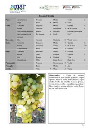 175
Moscatel Graúdo
Planta Abrolhamento Precoce Médio Tardio X
Vigor Fraco X Médio X Forte
Folha Tamanho Pequeno Médio Grande X
Forma Orbicular Pentagonal X Nº de lóbulos 5
Seio peciolar/abertura Aberto X Fechado Lóbulos sobrepostos
Seio peciolar/forma
da base
Em chaveta X Em U Em V
Sarmento Cor Amarela Castanha X Violeta averm.
Cacho Tamanho Pequeno Médio X Grande X
Forma Cilíndrica Cónica X Nº de asas 1/2
Compacidade Baixa Média X Elevada X
Bago Tamanho Pequeno Médio X Grande
Forma Oval Esférica Elíptica X
Cor Branca X Rosada Tinta
Consistência Mole Ligeir. firme Muito firme X
Precocidade Precoce Semi precoce X Tardia
Produção Baixa Média X Alta
Aptidão Vinho X Mesa X Passa
Observações: - Casta de origem
mediterrânica, com média produção, dupla
aptidão, vinho e mesa, semi precoce, vigor
médio. Cacho de tamanho médio a grande,
forma cónica, média a elevada compacidade.
Bago médio a grande, elíptico, muito firme,
de cor verde amarelada.
 